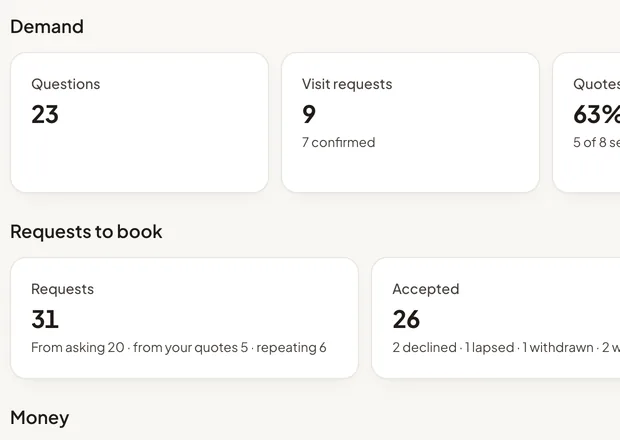 Spaces analytics for the last 30 days: questions, visits, quotes accepted, first reply time, requests, acceptance and money, all sample figures.